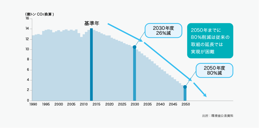 温室効果ガス排出量